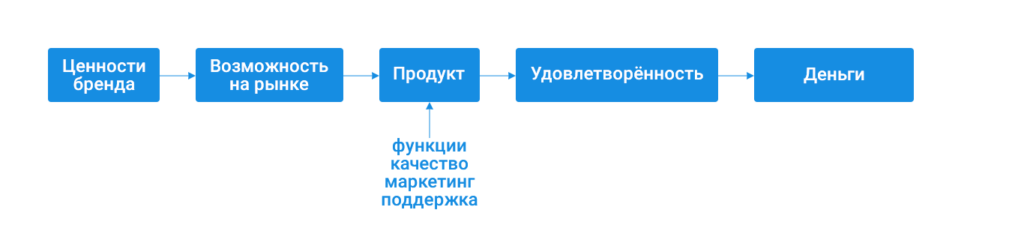 Цепочка метрик